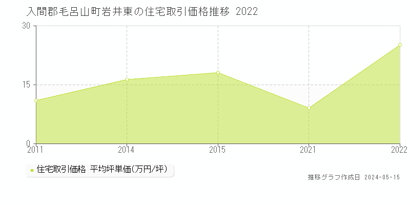 入間郡毛呂山町岩井東の住宅価格推移グラフ 