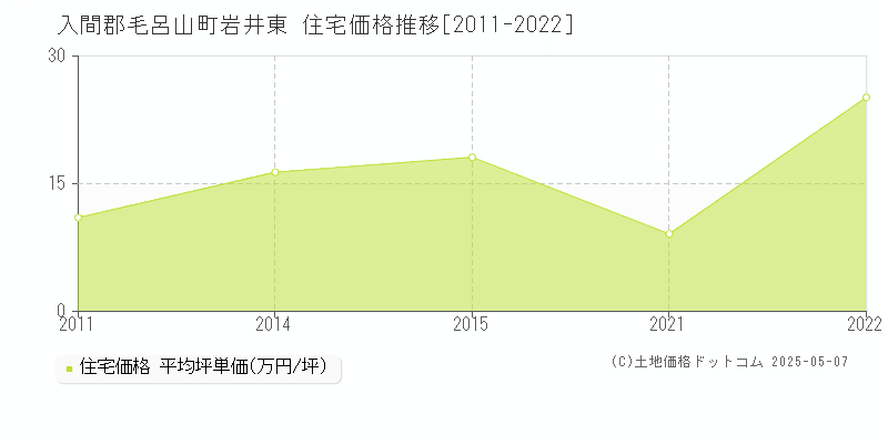 岩井東(入間郡毛呂山町)の住宅価格推移グラフ(坪単価)[2011-2022年]