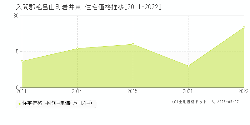 入間郡毛呂山町岩井東の住宅価格推移グラフ 