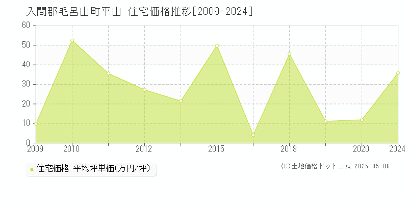 平山(入間郡毛呂山町)の住宅価格推移グラフ(坪単価)[2009-2024年]