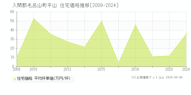 入間郡毛呂山町平山の住宅価格推移グラフ 