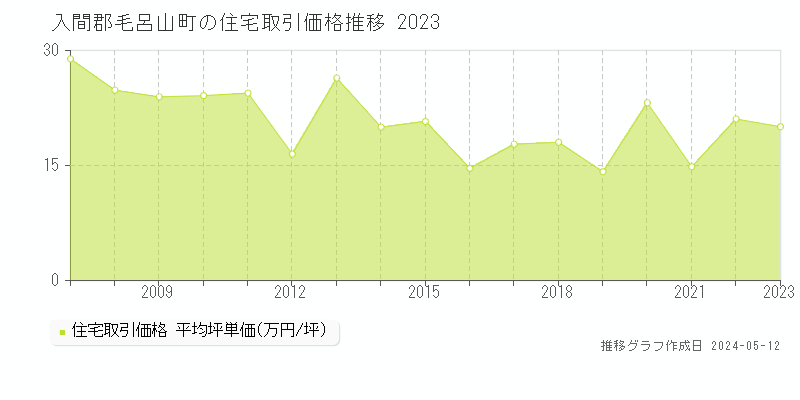 入間郡毛呂山町の住宅価格推移グラフ 
