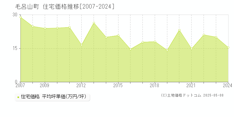 毛呂山町(埼玉県)の住宅価格推移グラフ(坪単価)[2007-2024年]