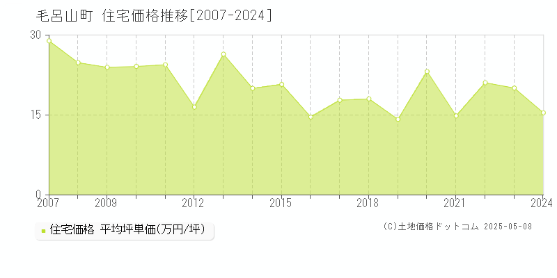 入間郡毛呂山町全域の住宅価格推移グラフ 