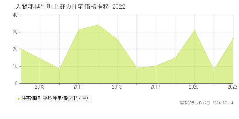 入間郡越生町上野の住宅価格推移グラフ 