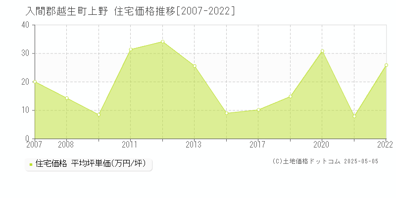 上野(入間郡越生町)の住宅価格推移グラフ(坪単価)[2007-2022年]