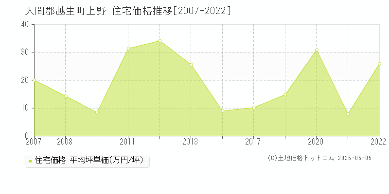 入間郡越生町上野の住宅価格推移グラフ 