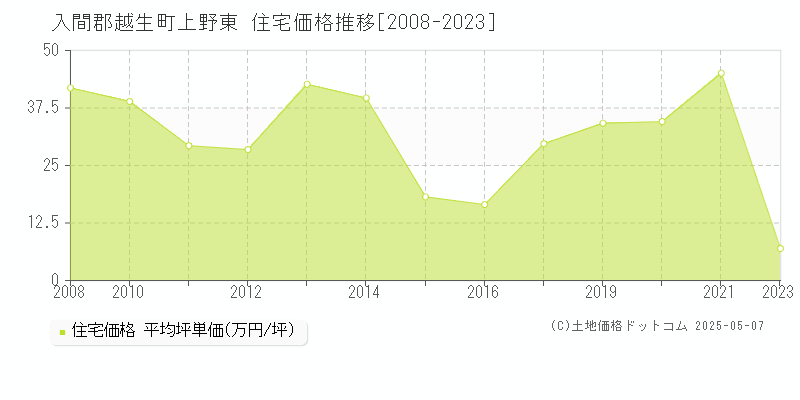 上野東(入間郡越生町)の住宅価格推移グラフ(坪単価)[2008-2023年]