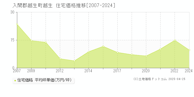 入間郡越生町越生の住宅価格推移グラフ 