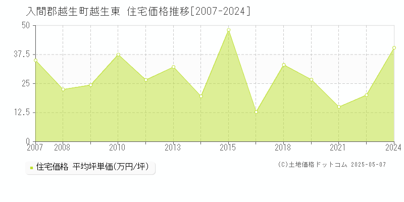 越生東(入間郡越生町)の住宅価格推移グラフ(坪単価)[2007-2024年]