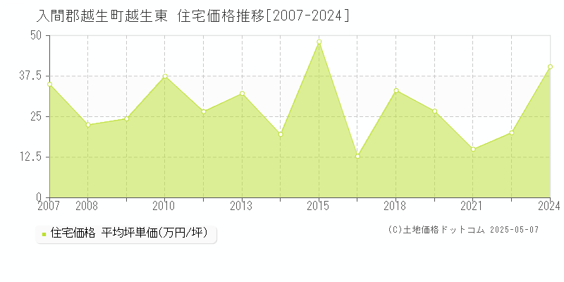 入間郡越生町越生東の住宅価格推移グラフ 