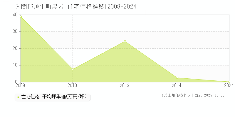 黒岩(入間郡越生町)の住宅価格推移グラフ(坪単価)[2009-2024年]