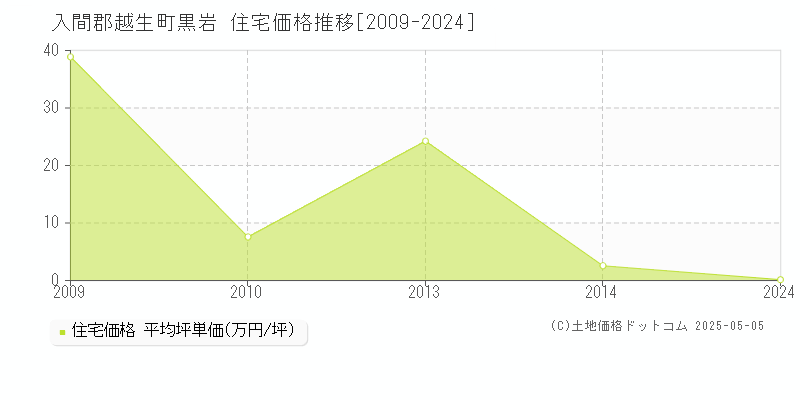 入間郡越生町黒岩の住宅価格推移グラフ 