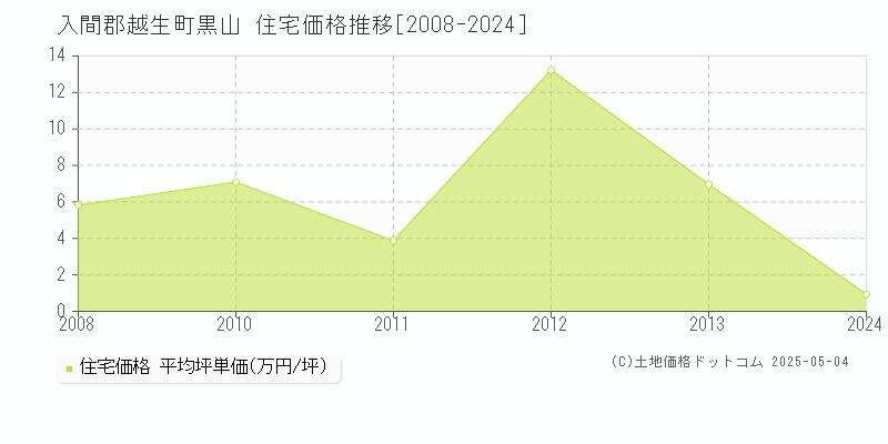 黒山(入間郡越生町)の住宅価格推移グラフ(坪単価)[2008-2024年]