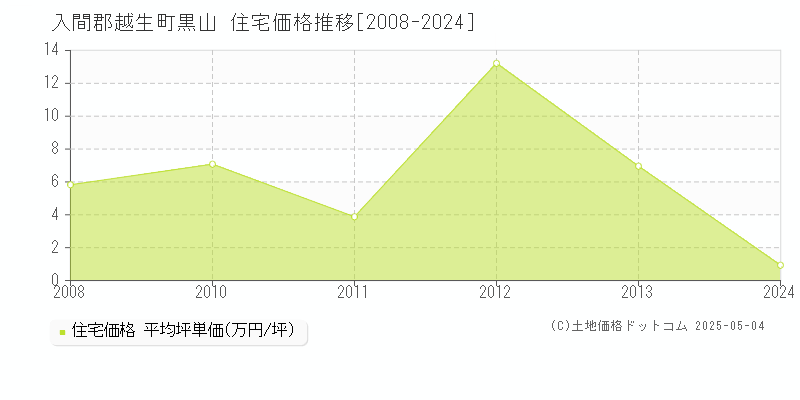 入間郡越生町黒山の住宅価格推移グラフ 