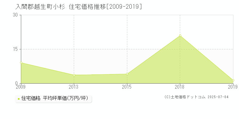 小杉(入間郡越生町)の住宅価格推移グラフ(坪単価)[2009-2019年]