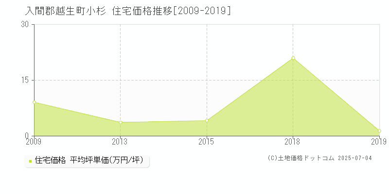 入間郡越生町小杉の住宅価格推移グラフ 