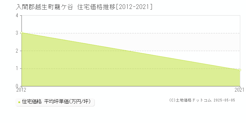 龍ケ谷(入間郡越生町)の住宅価格推移グラフ(坪単価)[2012-2021年]
