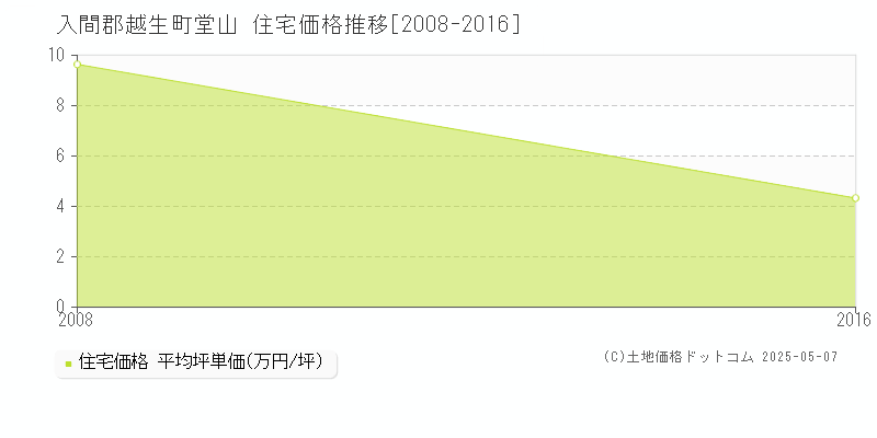 堂山(入間郡越生町)の住宅価格推移グラフ(坪単価)[2008-2016年]