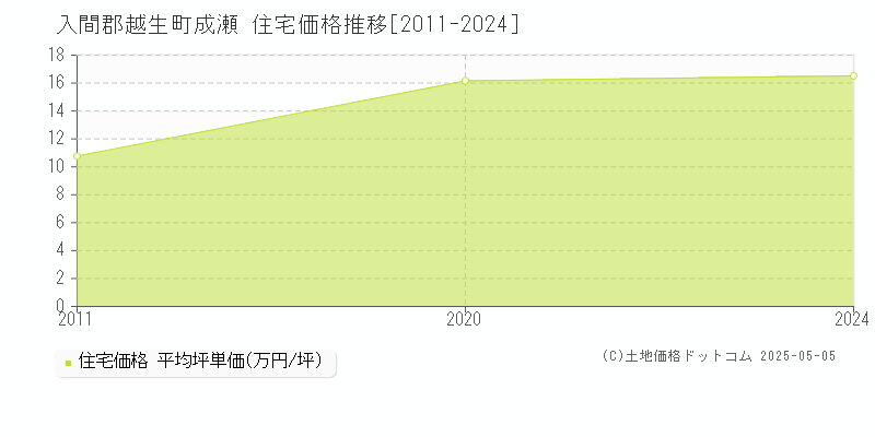 成瀬(入間郡越生町)の住宅価格推移グラフ(坪単価)[2011-2024年]