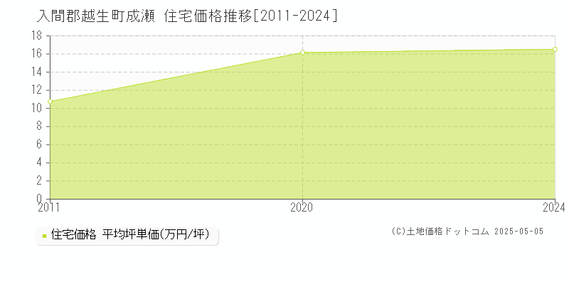 入間郡越生町成瀬の住宅価格推移グラフ 