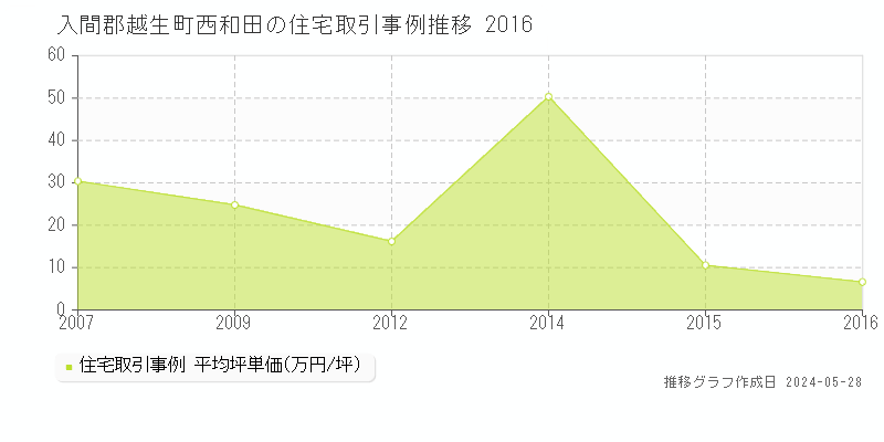 入間郡越生町西和田の住宅価格推移グラフ 