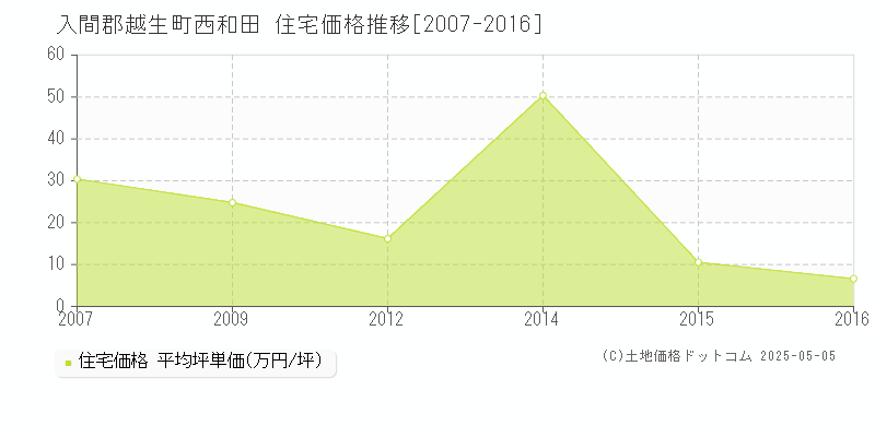 西和田(入間郡越生町)の住宅価格推移グラフ(坪単価)[2007-2016年]