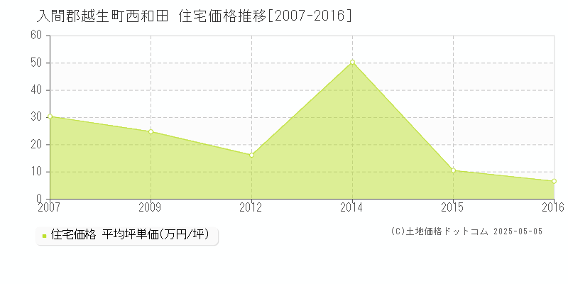 入間郡越生町西和田の住宅価格推移グラフ 