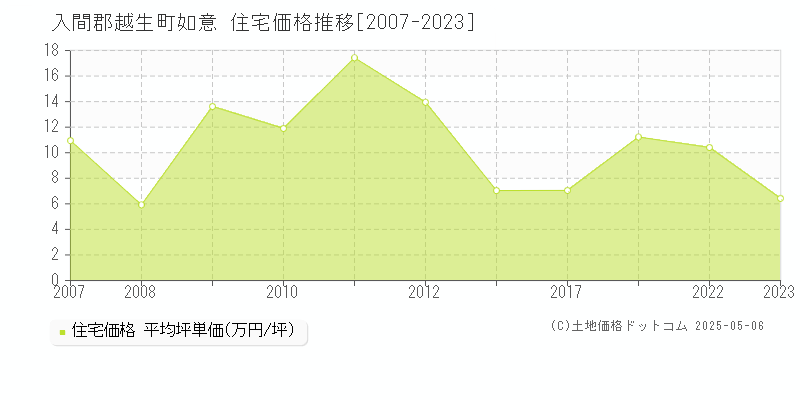 如意(入間郡越生町)の住宅価格推移グラフ(坪単価)[2007-2023年]