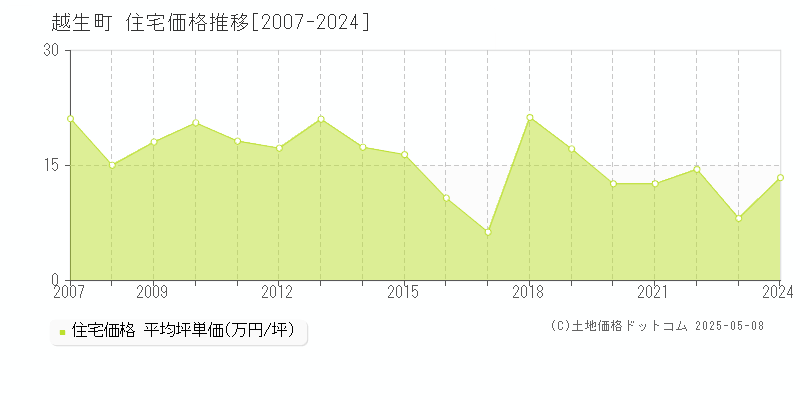 越生町(埼玉県)の住宅価格推移グラフ(坪単価)[2007-2024年]