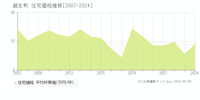 入間郡越生町の住宅価格推移グラフ 