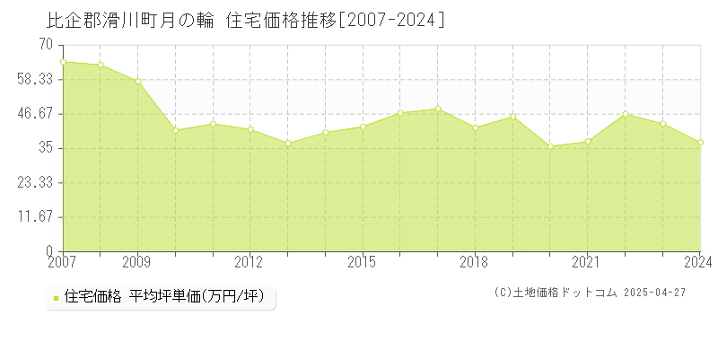 比企郡滑川町月の輪の住宅取引事例推移グラフ 