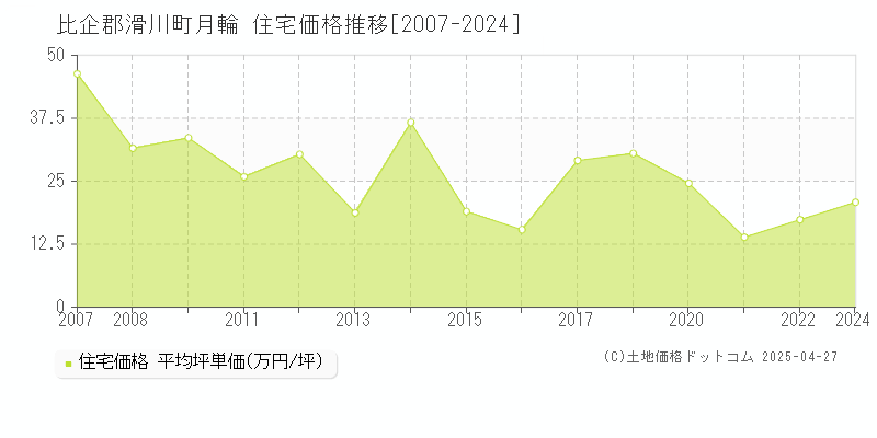 比企郡滑川町月輪の住宅価格推移グラフ 