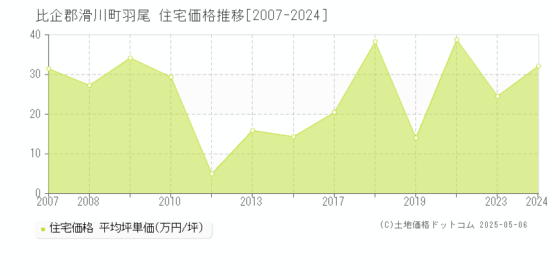羽尾(比企郡滑川町)の住宅価格推移グラフ(坪単価)[2007-2024年]