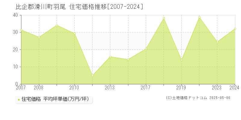 比企郡滑川町羽尾の住宅価格推移グラフ 