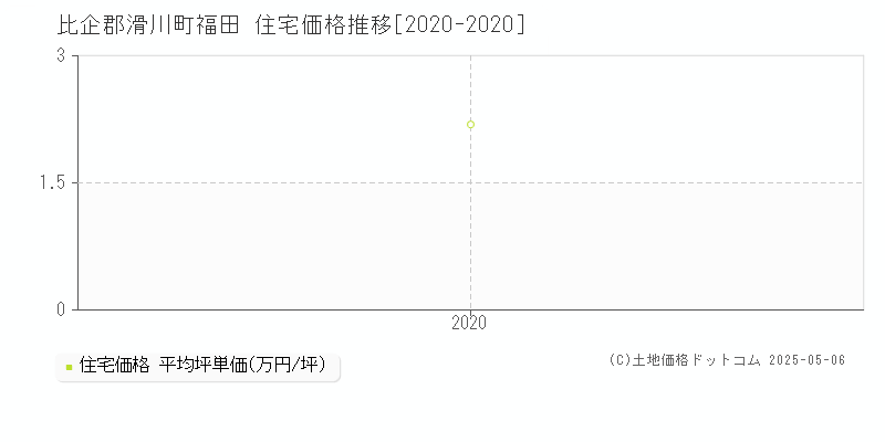 福田(比企郡滑川町)の住宅価格推移グラフ(坪単価)[2020-2020年]