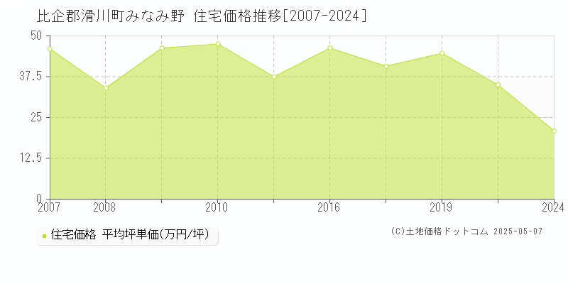 みなみ野(比企郡滑川町)の住宅価格推移グラフ(坪単価)[2007-2024年]