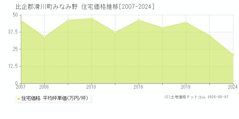 比企郡滑川町みなみ野の住宅価格推移グラフ 