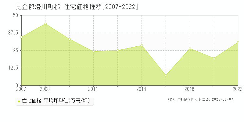 都(比企郡滑川町)の住宅価格推移グラフ(坪単価)[2007-2022年]