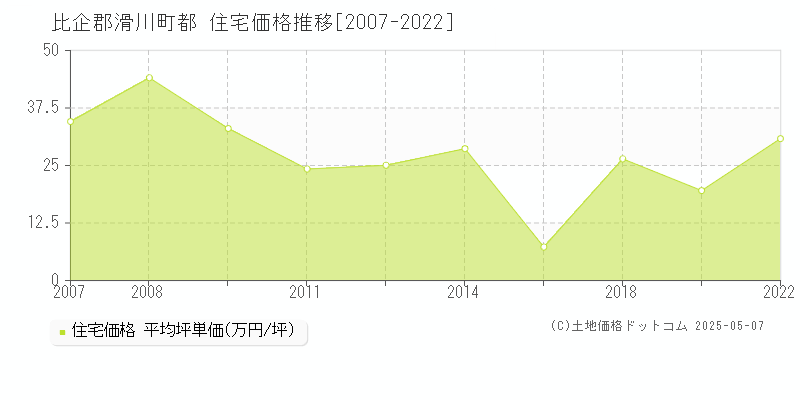 比企郡滑川町都の住宅価格推移グラフ 
