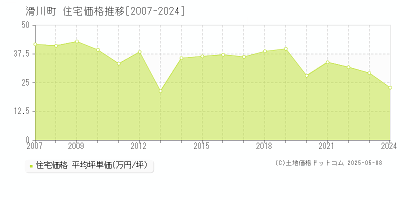 滑川町(埼玉県)の住宅価格推移グラフ(坪単価)[2007-2024年]