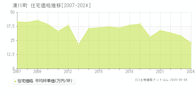 比企郡滑川町の住宅価格推移グラフ 