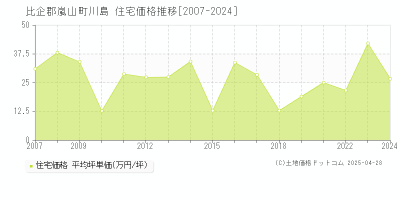 比企郡嵐山町川島の住宅価格推移グラフ 