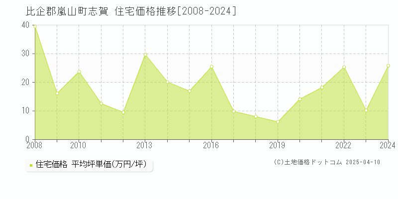 比企郡嵐山町志賀の住宅価格推移グラフ 