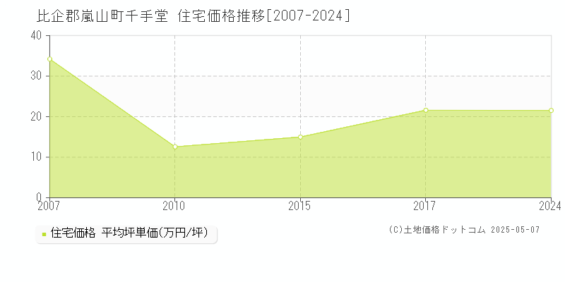 千手堂(比企郡嵐山町)の住宅価格推移グラフ(坪単価)[2007-2024年]