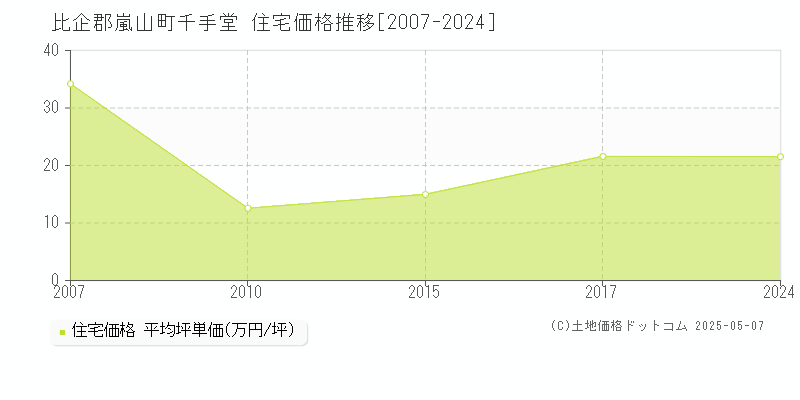 比企郡嵐山町千手堂の住宅取引価格推移グラフ 