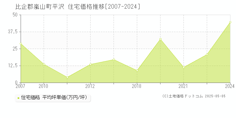 平沢(比企郡嵐山町)の住宅価格推移グラフ(坪単価)[2007-2024年]