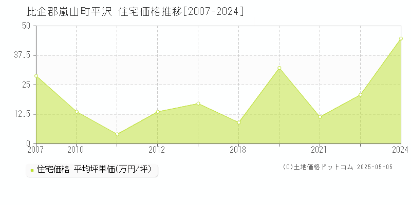 比企郡嵐山町平沢の住宅価格推移グラフ 