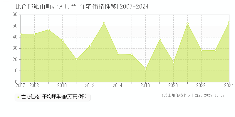 むさし台(比企郡嵐山町)の住宅価格推移グラフ(坪単価)[2007-2024年]