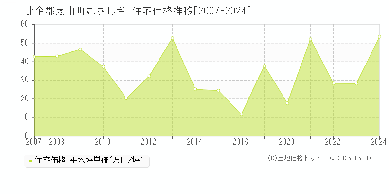 比企郡嵐山町むさし台の住宅価格推移グラフ 